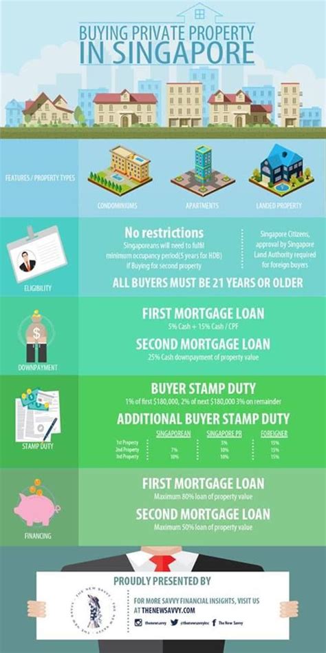 Infographic Buying Private Property In Singapore Hotel