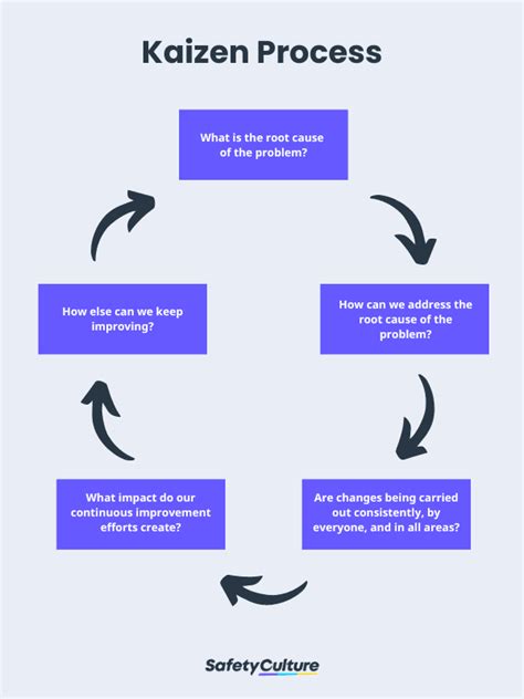 Kaizen Meaning Process Method And Principles Safetyculture