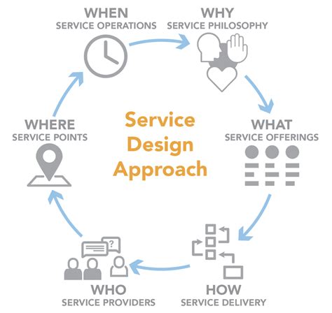Using Service Design To Transform Higher Education Brightspot Strategy
