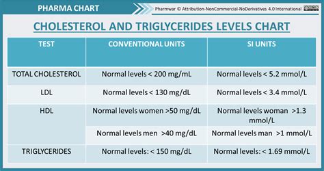 Cholesterol And Triglycerides Levels Chart