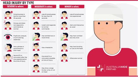 Different Types Of Head Injuries