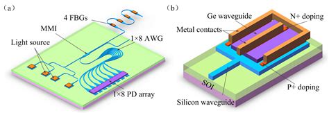 Nanomaterials Free Full Text Silicon Waveguide Integrated With