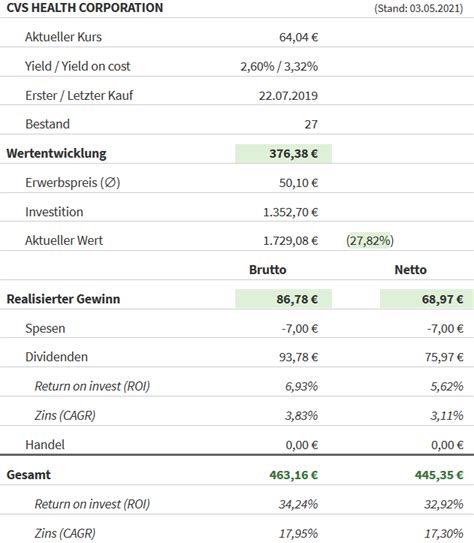 Kassenzettel CVS Health Dividende Mai 2021 SchwarzGeld