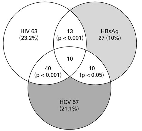 Sexual Co Transmission Of Hiv Hepatitis B And Hepatitis C Viruses Sexually Transmitted