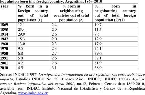 Population Born In A Foreign Country Census Data Argentina 1869 2010 Download Table