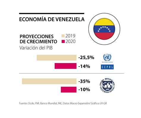 Venezuela Seguirá Siendo La última Economía De Todo América Latina Y El Caribe Según Varios