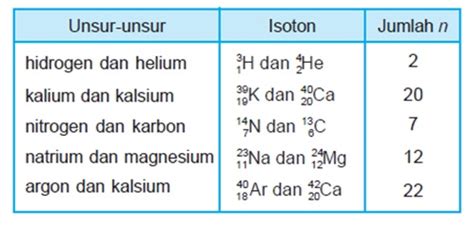 Kimia Kelas X Isotop Isobar Dan Isoton