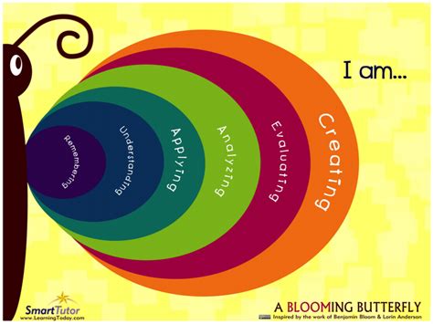 A Complete Guide To Bloom S Taxonomy For Teachers And Babes Innovative Teaching Ideas
