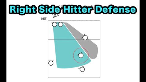 Right Side Hitter Defense How To Play Defense Volleyball Tutorial