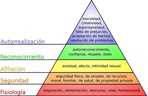 La Pirámide De Maslow Y Su Clasificación De Necesidades Humanas
