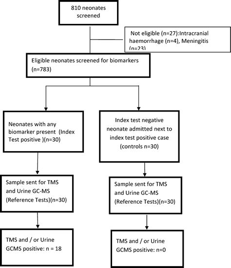 evaluation of diagnostic accuracy of biomarkers of inborn errors of metabolism in sick neonates