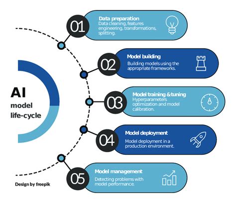 Typical Ai Model Life Cycle Which Consists Of Data Preparation Model