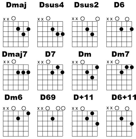 D Chords Guitar Chords Guitar Lessons Guitar Chords Beginner