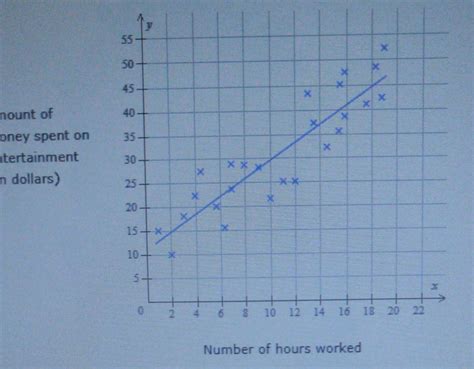 Solved The Scatter Plot Shows The Number Of Hours Worked X And The