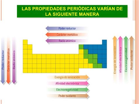 Tabla Periodica Y Propiedades Peri 243 Dicas De Los Elementos Ppt