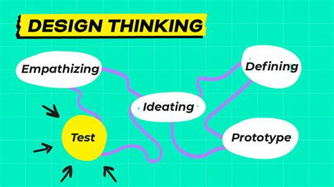 Design Thinking Phase 5 How To Test Effectively Workshopper