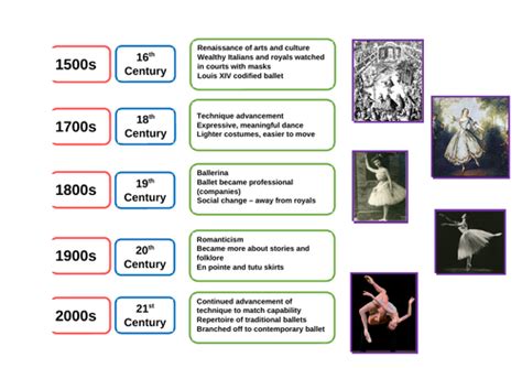 History Of Ballet Lesson As A Level Dance Teaching Resources