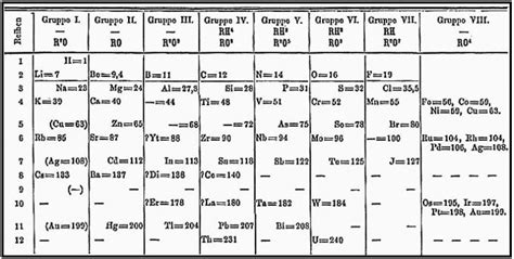 This was the first arrangement of elements in the form of a table. Dmitri Mendeleev father of Periodic Table Google Doodle celebrates 182nd birthday - Market ...