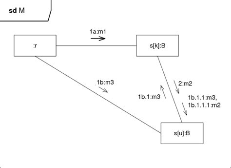 Communication Diagram Uml 20 Diagram Media