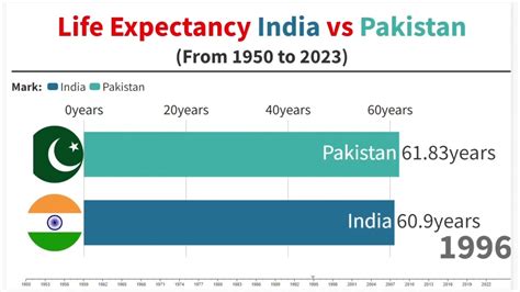 Life Expectancy India Vs Pakistan To Youtube