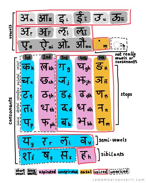 Sanskrit Alphabet Letters
