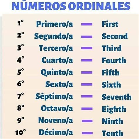 Números Ordinales Números Ordinales Abecedario En Ingles