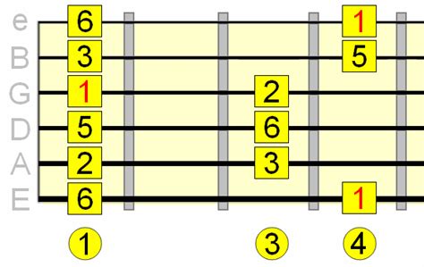 A Better Way To Learn The Major Pentatonic Scale On Guitar