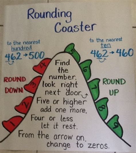 Rounding Numbers Anchor Chart The Third Grade Way Math Anchor