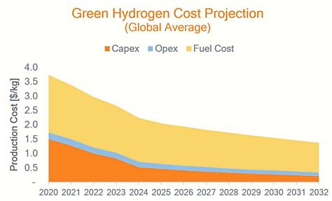 OPINION Why Market Dynamics Will Reduce The Average Price Of Green