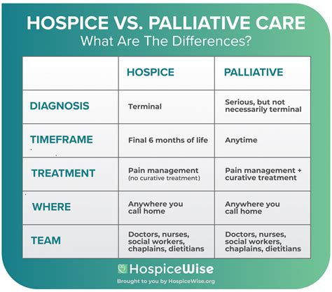 Whats The Difference Between Palliative Care And Hospice Hospice Wise