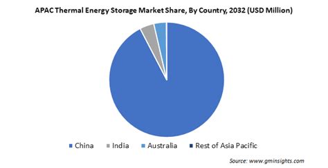 Thermal Energy Storage Market Size Share Analysis Report 2032