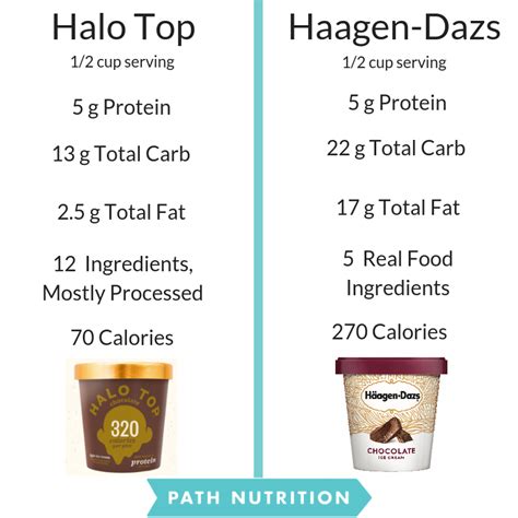Halo Ice Cream Nutrition Facts Carbs Blog Dandk