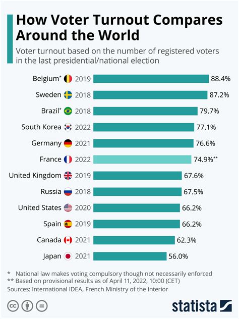 Chart How Voter Turnout Varies Around The World Statista