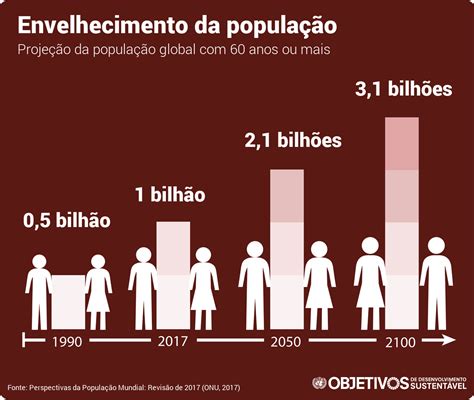 As Tendências Populacionais Nesses Países Estão Relacionadas A Uma Transformação