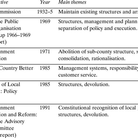 Central And Local Government Public Service Reform Initiatives In