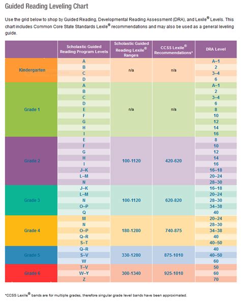 Instructional Reading Level Chart