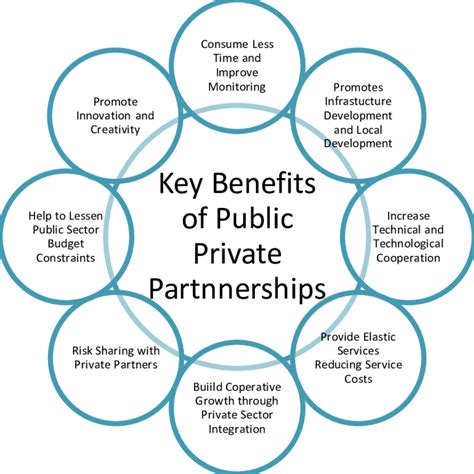 Figure Key Benefits Of Public Private Partnerships Data Collected By