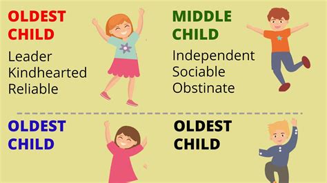 First Born Birth Order Characteristics Chart Though Every Family Is Different