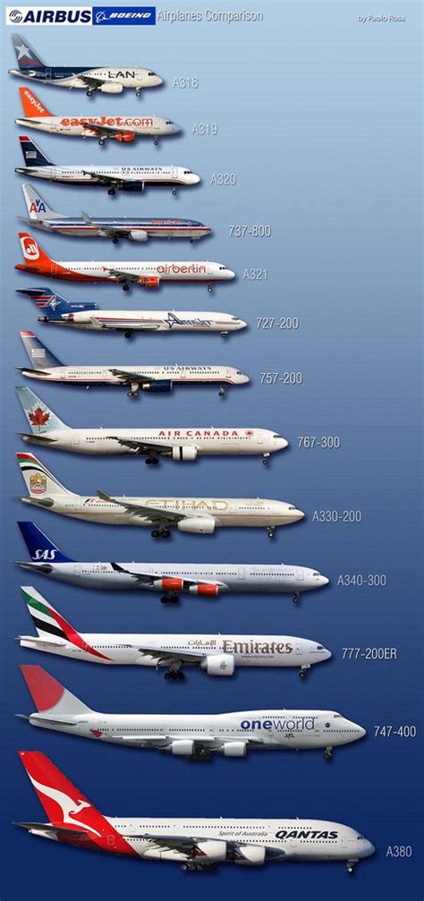 Boeing Airbus Comparison Aircraft Airplane Airbus