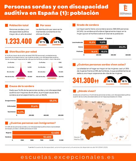Infografía Sobre Personas Sordas En España Parte 1 Población
