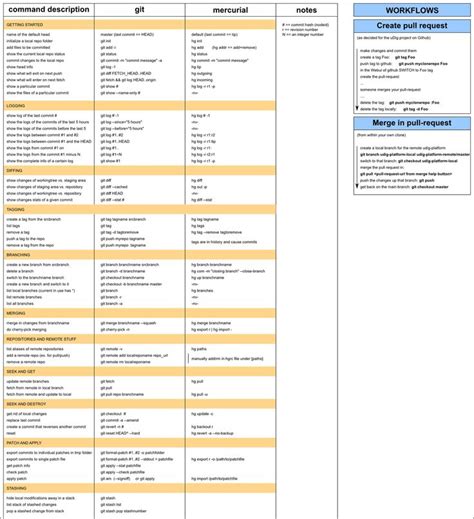 A useful compilation of git commands, tips and tricks to be used as quick reference. 12 best Git Version Control images on Pinterest | Cheat ...
