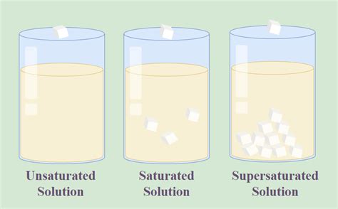 Saturated And Unsaturated Solutions Definition And Difference