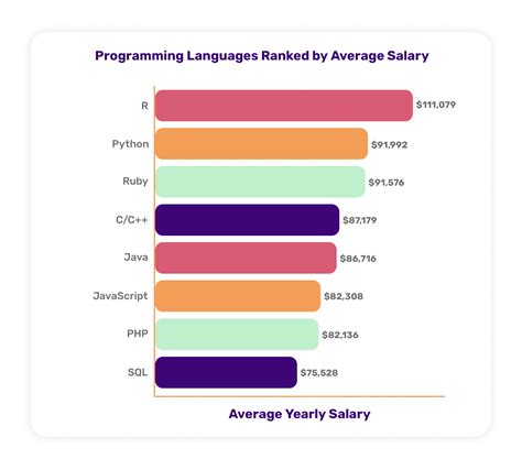 Highest Paying Programming Jobs