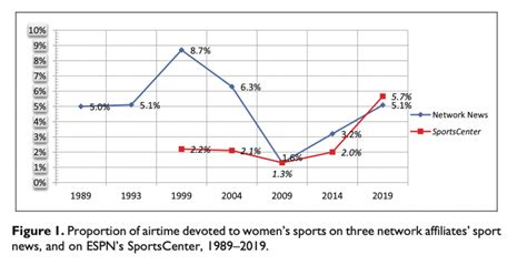 Most Tv Completely Ignores Womens Sports A 30 Year Study Finds