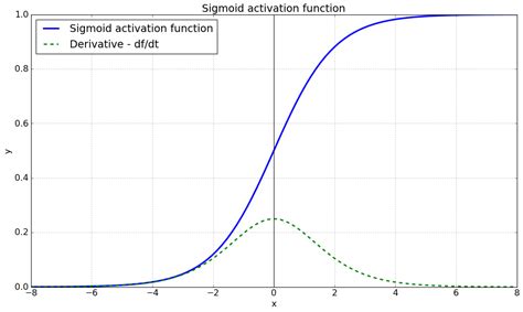 Most popular activation functions for deep learning