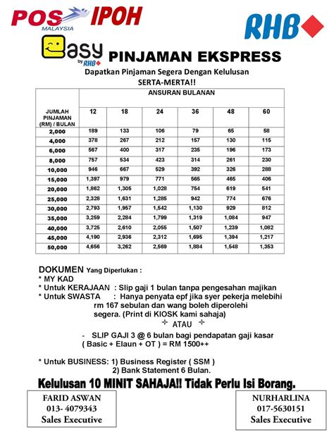 Borrowable amount of up to rm150,000 for a maximum financing tenure of 7 years for income above rm10,000. Loan Express RHB: Pinjaman Ekspres EASY RHB IPOH