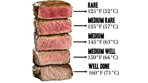 Steak Doneness Temp Chart