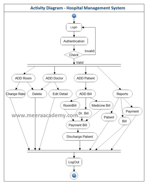 Hospital Management System Activity Uml Diagram Best Diagram Collection