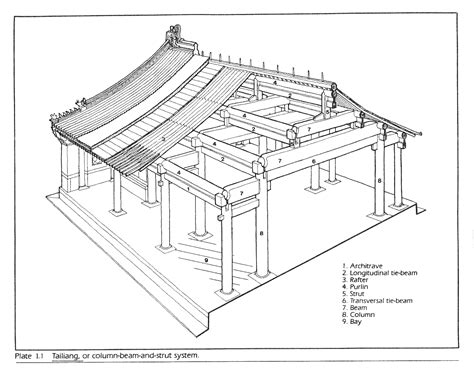 Chinese Architecture Roofs And Bracketing