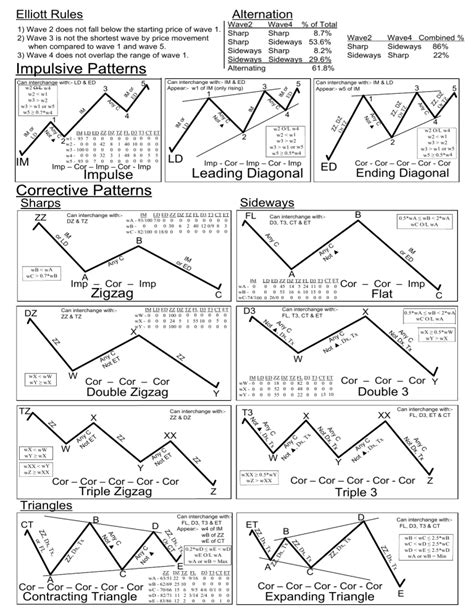 Elliott Wave Cheat Sheet All You Need To Count In Vrogue Co